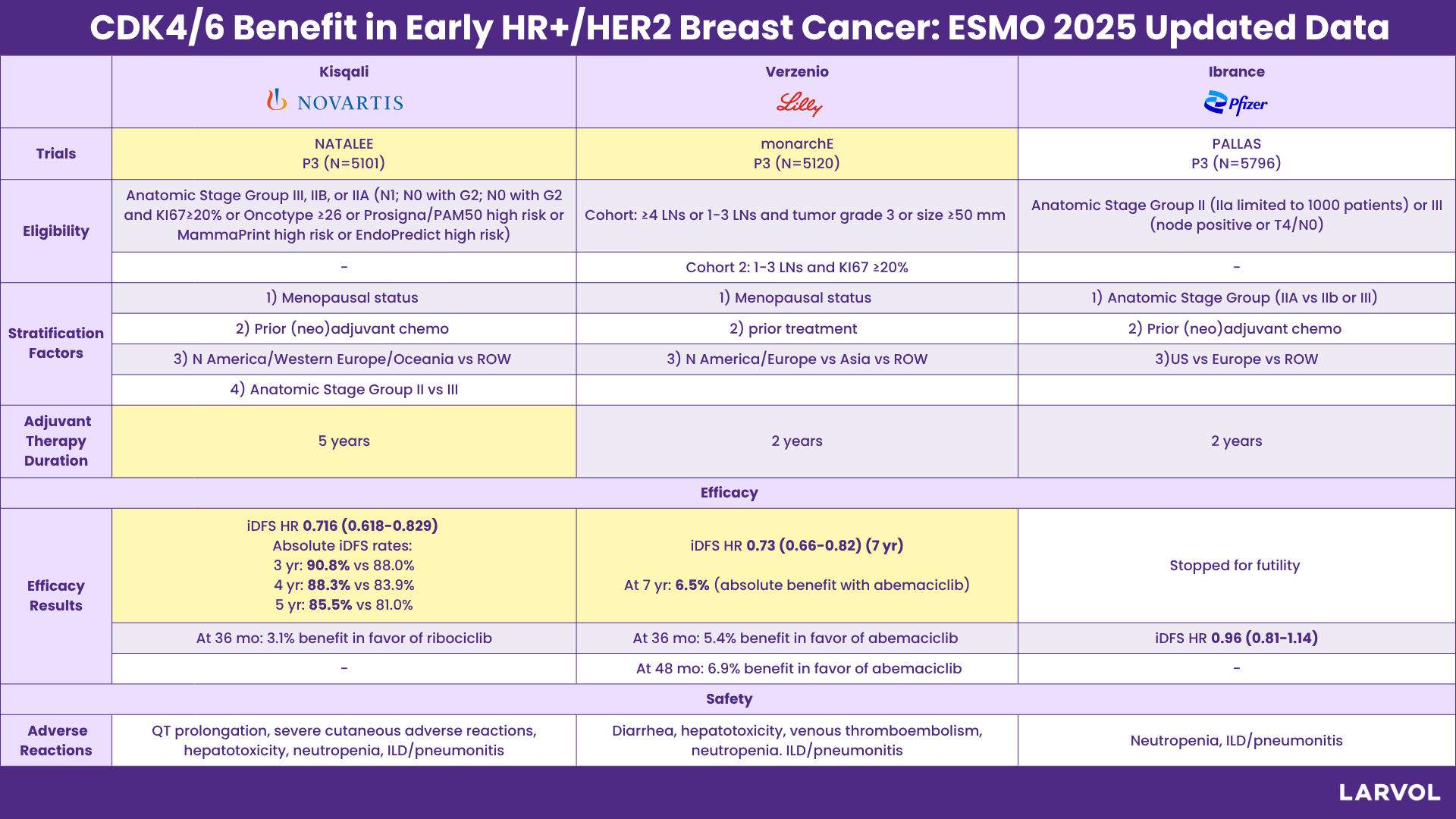 CDK4/6 Benefit in Early HR+/HER2 Breast Cancer: ESMO 2025 Updated Data