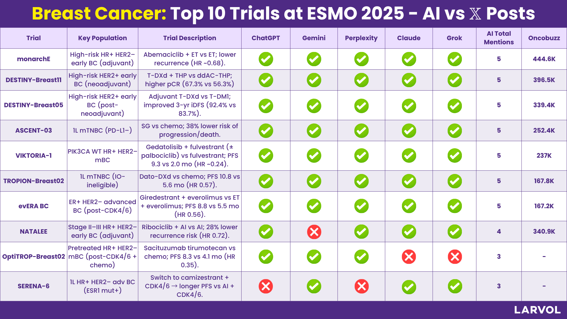 Breast Cancer: Top 10 Trials at ESMO 2025 - AI vs 𝕏 Posts