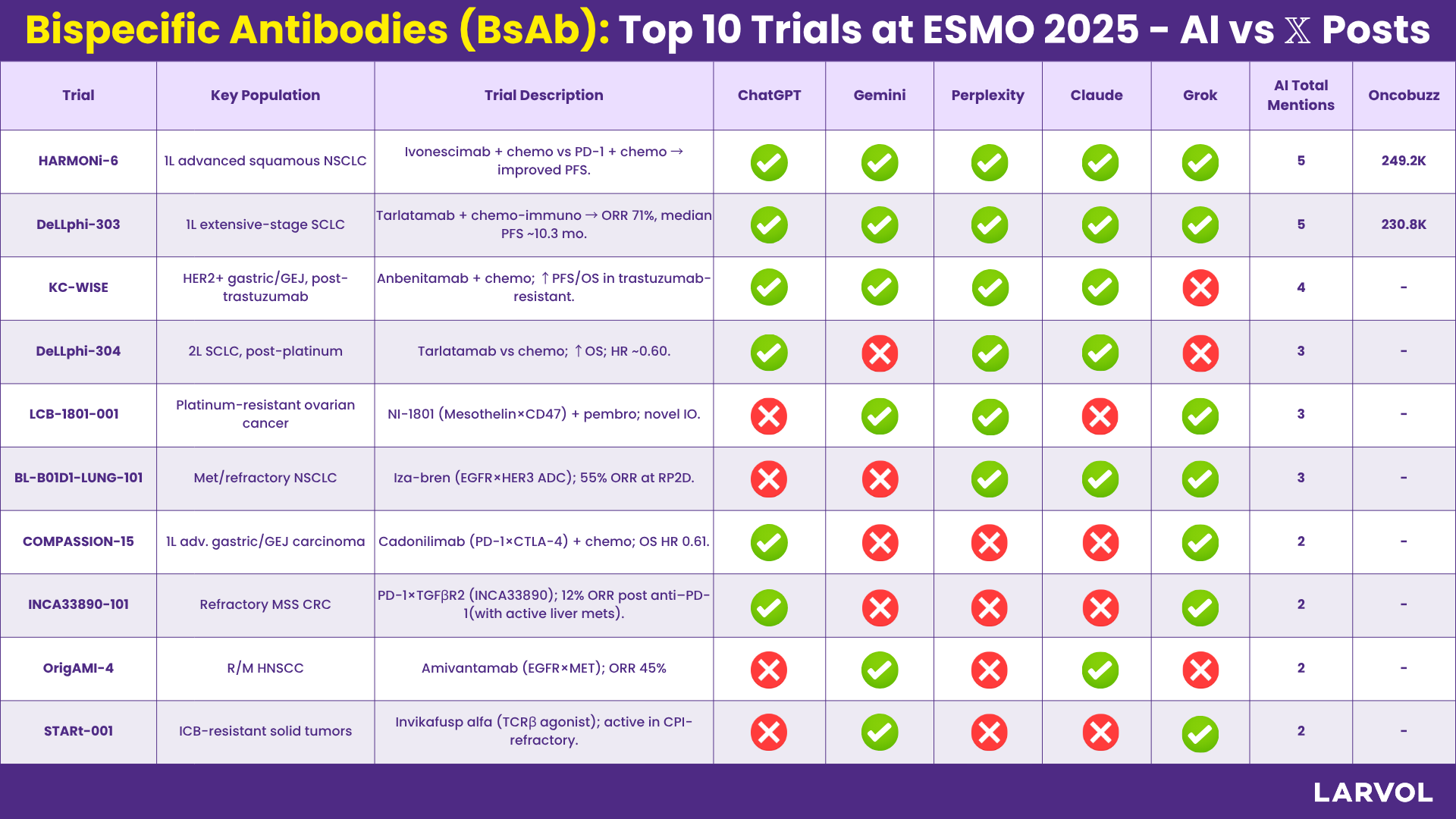 Bispecific Antibodies (BsAb): Top 10 Trials at ESMO 2025 - AI vs 𝕏 Posts