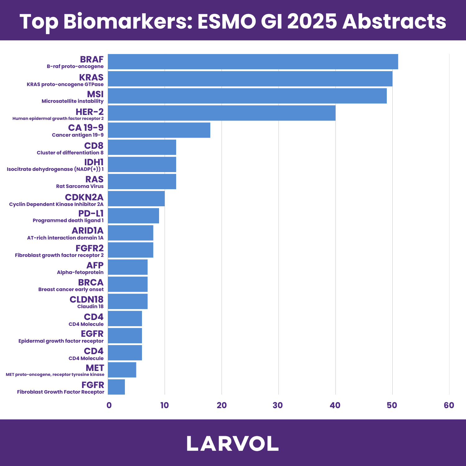 Top Biomarkers: ESMO GI 2025 Abstracts | Oncology News & Trial Updates ...