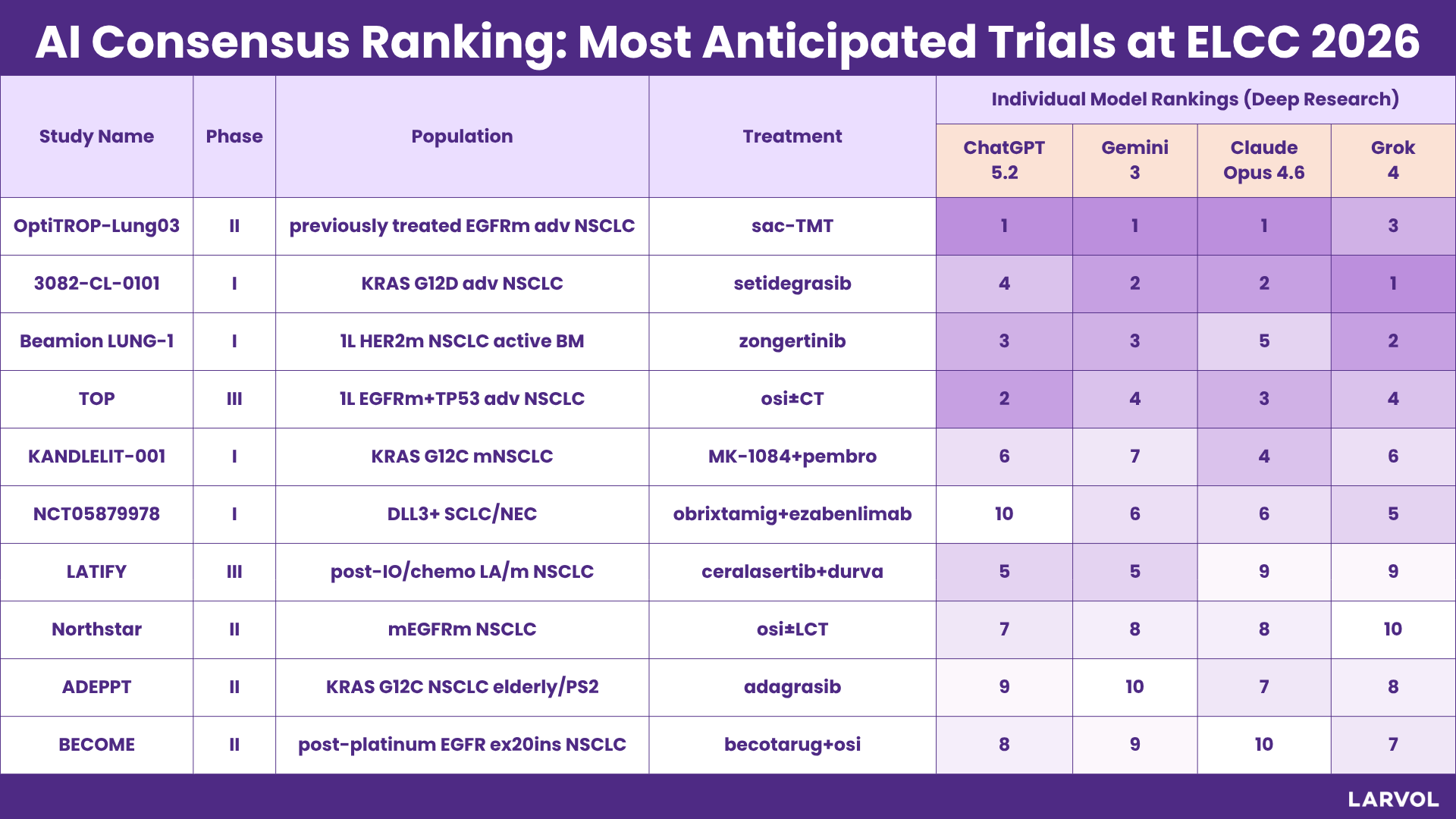 AI Consensus Ranking: Most Anticipated Trials at ELCC 2026 | Oncology ...